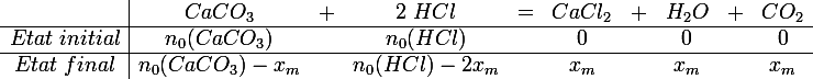 \large \begin{array}{c|ccccccccc}&CaCO_3&+&2\;HCl&=&CaCl_2&+&H_2O&+&CO_2\\\hline Etat\;initial&n_0(CaCO_3)&&n_0(HCl)&&0&&0&&0\\\hline Etat\;final&n_0(CaCO_3)-x_m&&n_0(HCl)-2x_m&&x_m&&x_m&&x_m\\\end{array}